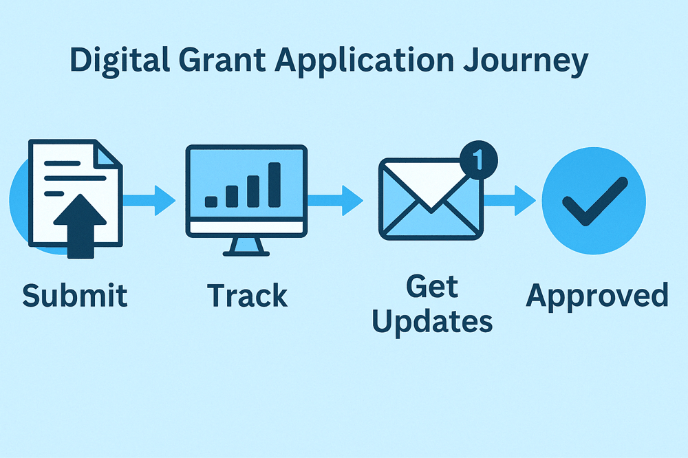 Animated grant application journey gif